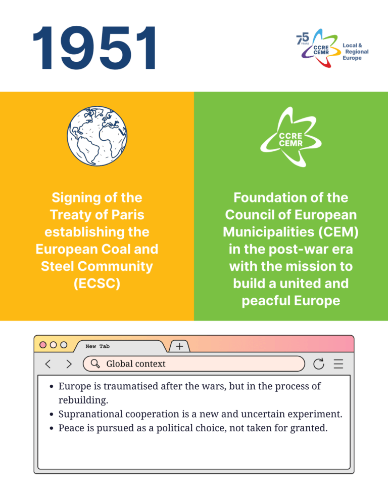 1951 - CEMR timeline