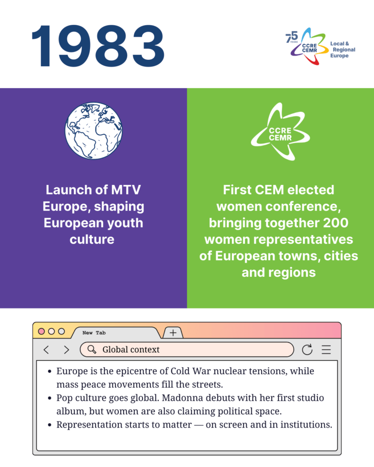 1983 - CEMR timeline